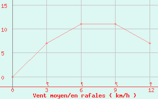 Courbe de la force du vent pour Salehard