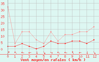 Courbe de la force du vent pour Egolzwil