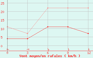 Courbe de la force du vent pour Naxi