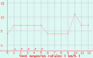 Courbe de la force du vent pour Przemysl