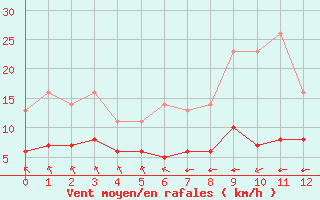 Courbe de la force du vent pour Leign-les-Bois - La Chamarderie (86)