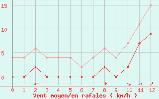 Courbe de la force du vent pour Bala