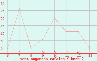 Courbe de la force du vent pour Tarvisio