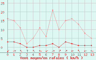 Courbe de la force du vent pour Miribel-les-Echelles (38)