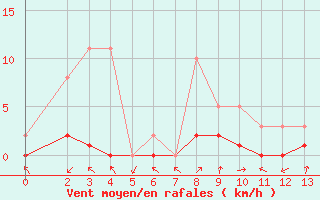 Courbe de la force du vent pour Manlleu (Esp)