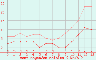 Courbe de la force du vent pour Saint-Pierre-Les Egaux (38)