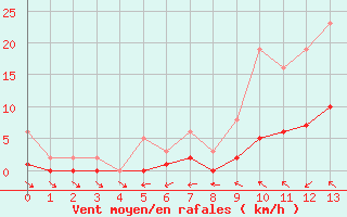 Courbe de la force du vent pour Mortagne-sur-Svre (85)