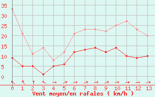 Courbe de la force du vent pour Marienberg