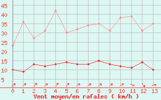 Courbe de la force du vent pour Mourmelon-le-Grand (51)