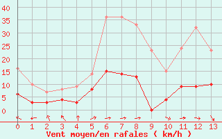 Courbe de la force du vent pour Alaigne (11)