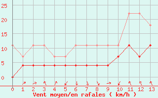 Courbe de la force du vent pour Regensburg