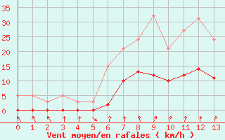 Courbe de la force du vent pour Nris-les-Bains (03)