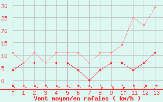 Courbe de la force du vent pour La Molina