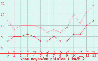 Courbe de la force du vent pour Ile Rousse (2B)