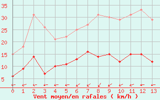 Courbe de la force du vent pour Ste (34)