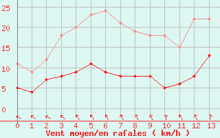 Courbe de la force du vent pour Fargues-sur-Ourbise (47)