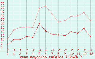 Courbe de la force du vent pour Vire (14)