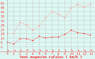 Courbe de la force du vent pour Puigmal - Nivose (66)