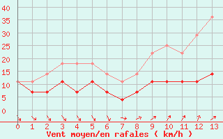 Courbe de la force du vent pour Tirgoviste