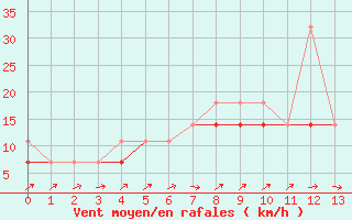 Courbe de la force du vent pour Gorzow Wlkp