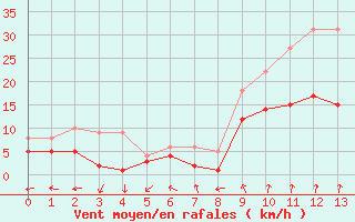 Courbe de la force du vent pour Nancy - Essey (54)