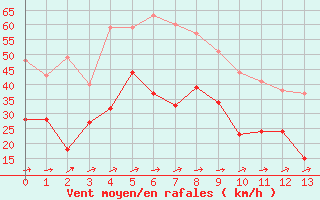 Courbe de la force du vent pour Superbesse (63)