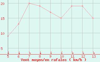 Courbe de la force du vent pour Gokceada