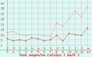 Courbe de la force du vent pour Nuaill-sur-Boutonne (17)