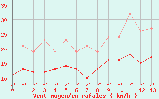 Courbe de la force du vent pour Nlu / Aunay-sous-Auneau (28)