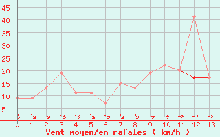 Courbe de la force du vent pour Tortosa