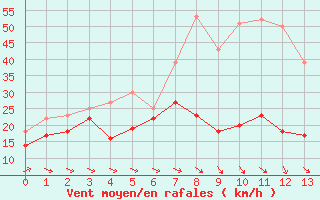 Courbe de la force du vent pour Storoen