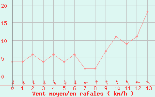 Courbe de la force du vent pour Tortosa