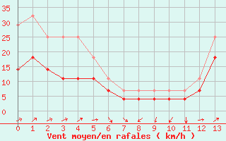 Courbe de la force du vent pour Vangsnes