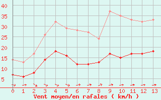 Courbe de la force du vent pour Paray-le-Monial - St-Yan (71)