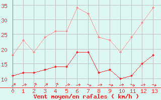 Courbe de la force du vent pour Pouzauges (85)