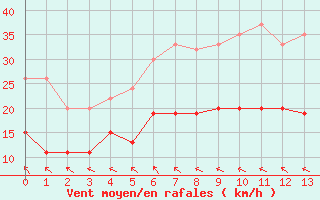 Courbe de la force du vent pour Anholt