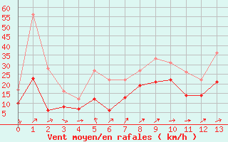 Courbe de la force du vent pour Saint-Quentin (02)