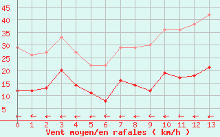 Courbe de la force du vent pour Carcassonne (11)