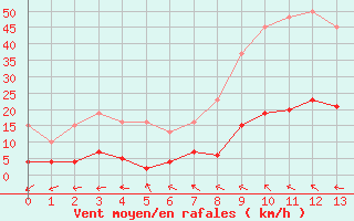 Courbe de la force du vent pour Rochechouart (87)