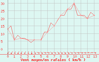 Courbe de la force du vent pour London / Gatwick Airport