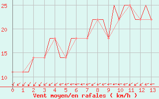 Courbe de la force du vent pour Krasnodar