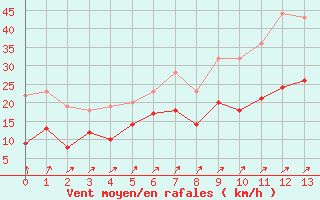 Courbe de la force du vent pour Creil (60)