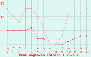 Courbe de la force du vent pour Brion (38)