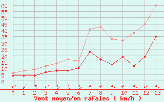 Courbe de la force du vent pour Vinon-sur-Verdon (83)