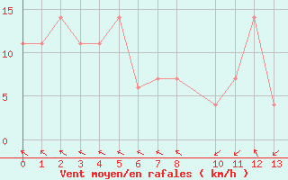 Courbe de la force du vent pour Braganca