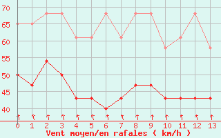 Courbe de la force du vent pour Patscherkofel