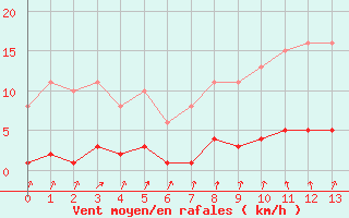Courbe de la force du vent pour Saint-Germain-du-Puch (33)