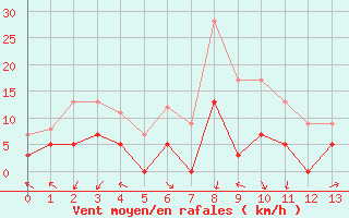 Courbe de la force du vent pour Cayeux-sur-Mer (80)