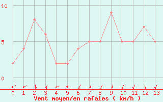 Courbe de la force du vent pour Vestmannaeyjabr