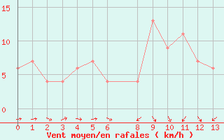 Courbe de la force du vent pour Nelspruit